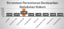 Statistik Permohonan Informasi